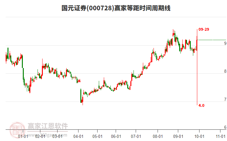 000728國(guó)元證券等距時(shí)間周期線工具