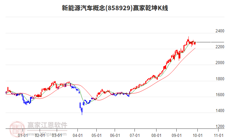 858929新能源汽車贏家乾坤K線工具