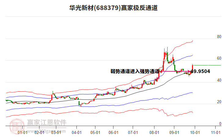 688379華光新材贏家極反通道工具
