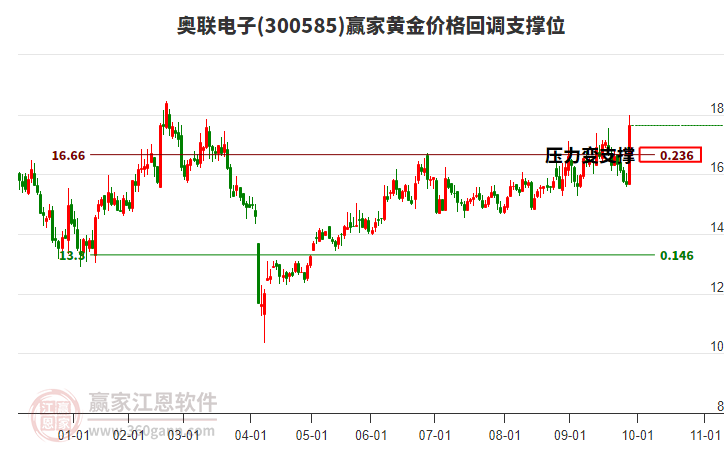300585奧聯(lián)電子黃金價格回調(diào)支撐位工具 300585奧聯(lián)電子黃金價格回調(diào)支撐位工具