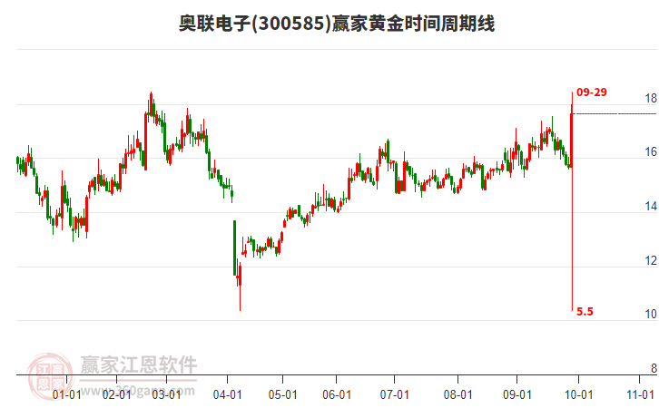 300585奧聯(lián)電子黃金時間周期線工具 300585奧聯(lián)電子黃金時間周期線工具
