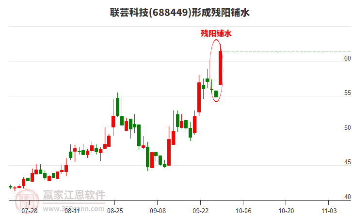 688449聯(lián)蕓科技形成殘陽鋪水形態(tài)