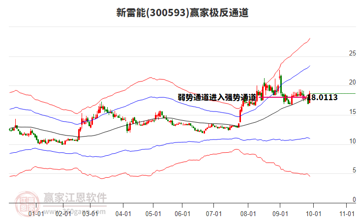 300593新雷能贏家極反通道工具 300593新雷能贏家極反通道工具