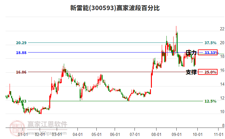 300593新雷能波段百分比工具 300593新雷能波段百分比工具