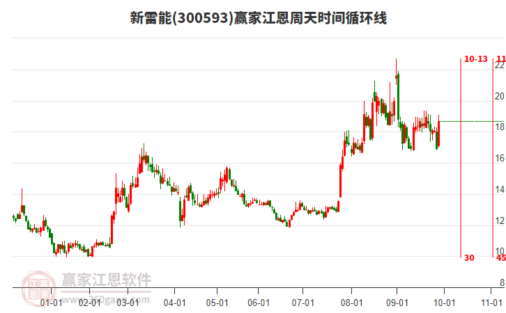 300593新雷能江恩周天時間循環(huán)線工具 300593新雷能江恩周天時間循環(huán)線工具