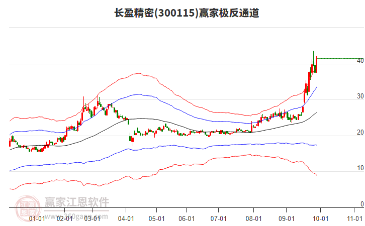 300115長盈精密贏家極反通道工具