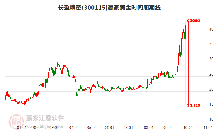 300115長盈精密黃金時(shí)間周期線工具