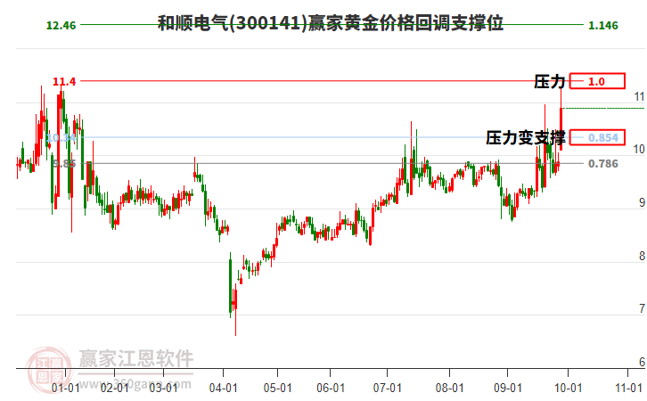300141和順電氣黃金價格回調支撐位工具 300141和順電氣黃金價格回調支撐位工具