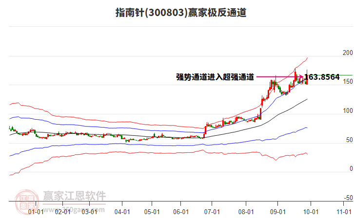 300803指南針贏家極反通道工具
