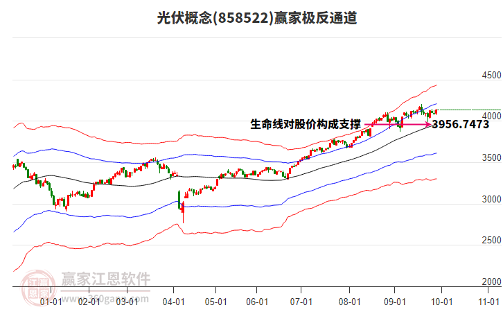 858522光伏贏家極反通道工具
