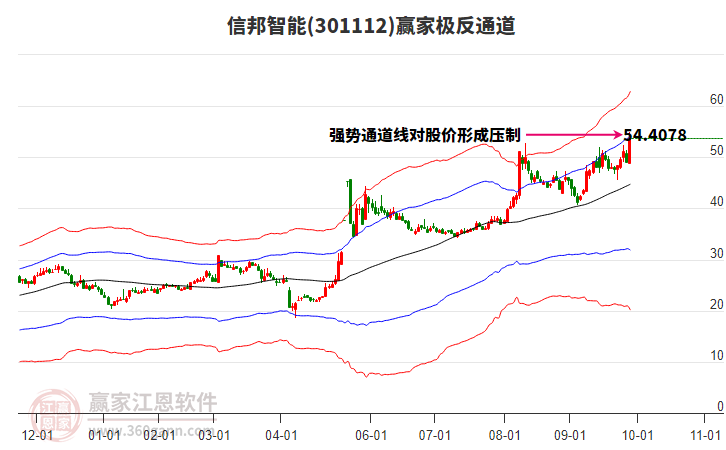301112信邦智能贏家極反通道工具 301112信邦智能贏家極反通道工具