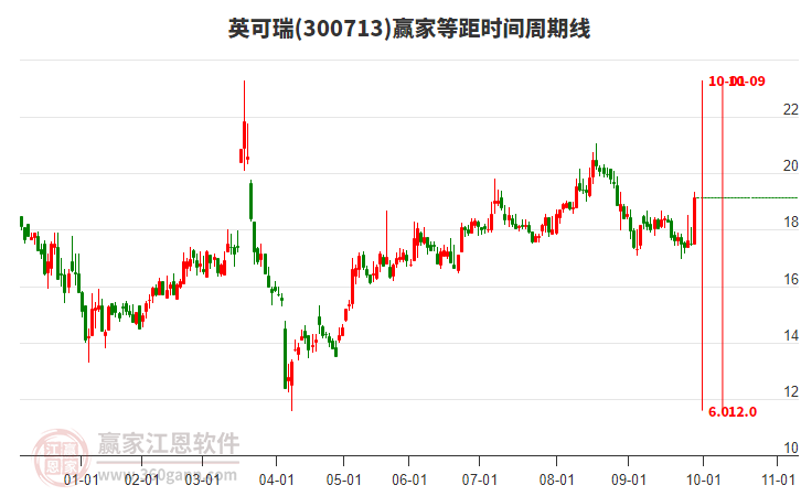 300713英可瑞等距時(shí)間周期線(xiàn)工具 300713英可瑞等距時(shí)間周期線(xiàn)工具