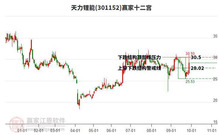 301152天力鋰能贏家十二宮工具