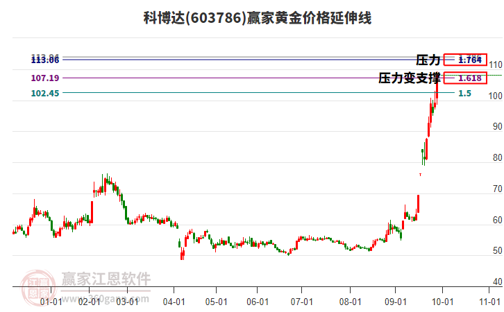 603786科博達黃金價格延伸線工具 603786科博達黃金價格延伸線工具