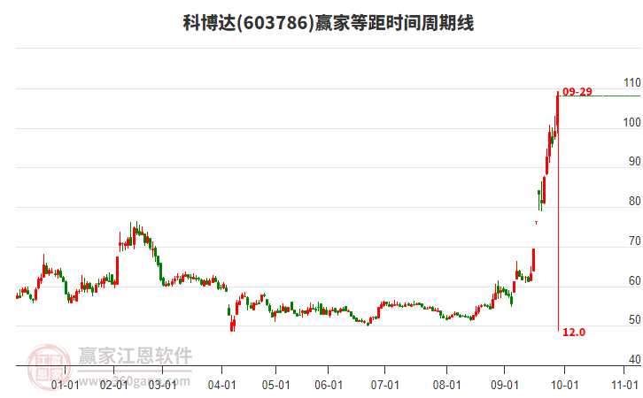 603786科博達等距時間周期線工具 603786科博達等距時間周期線工具