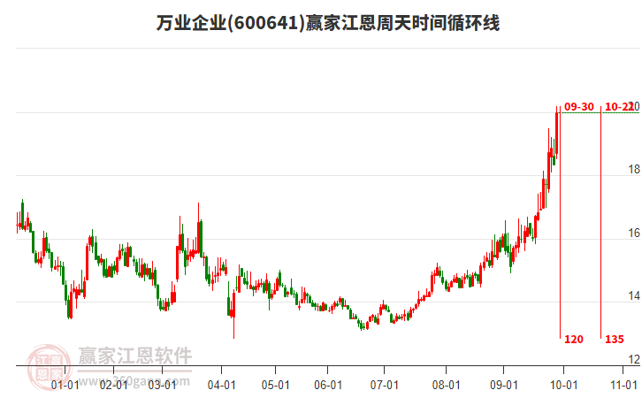600641萬業(yè)企業(yè)江恩周天時(shí)間循環(huán)線工具 600641萬業(yè)企業(yè)江恩周天時(shí)間循環(huán)線工具
