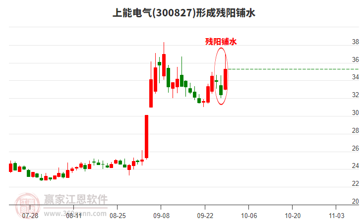 上能電氣形成殘陽(yáng)鋪水形態(tài) 上能電氣形成殘陽(yáng)鋪水形態(tài)