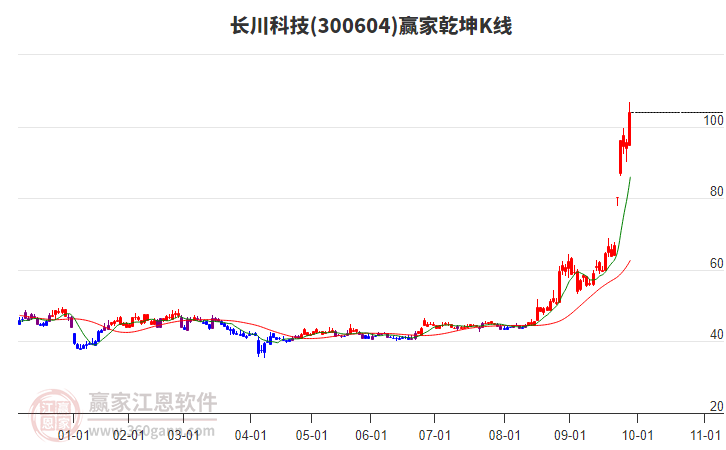 300604長(zhǎng)川科技贏(yíng)家乾坤K線(xiàn)工具 300604長(zhǎng)川科技贏(yíng)家乾坤K線(xiàn)工具