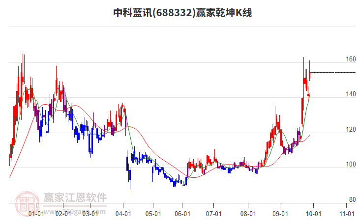 688332中科藍(lán)訊贏家乾坤K線工具