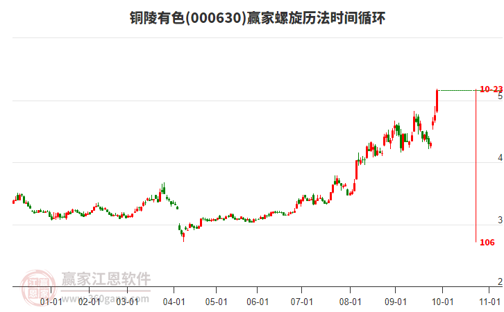 000630銅陵有色螺旋歷法時(shí)間循環(huán)工具 000630銅陵有色螺旋歷法時(shí)間循環(huán)工具