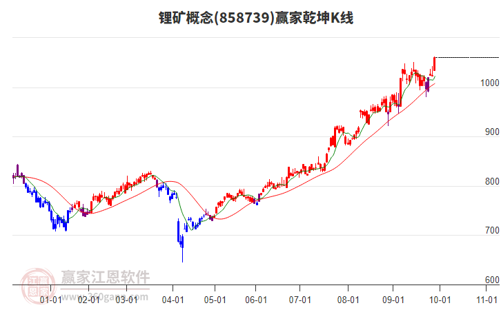 858739鋰礦贏家乾坤K線工具