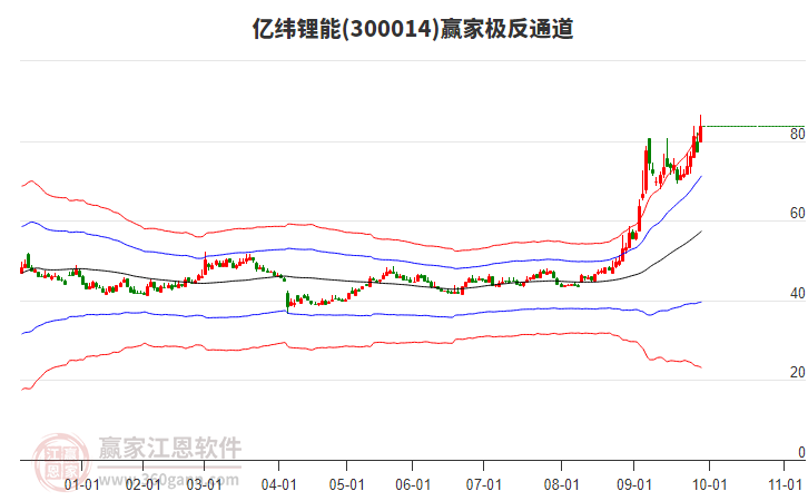 300014億緯鋰能贏家極反通道工具
