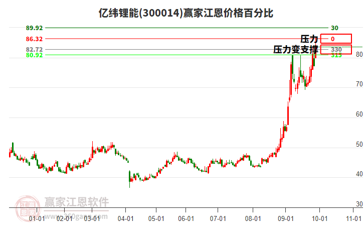 300014億緯鋰能江恩價格百分比工具