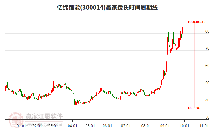 300014億緯鋰能費氏時間周期線工具