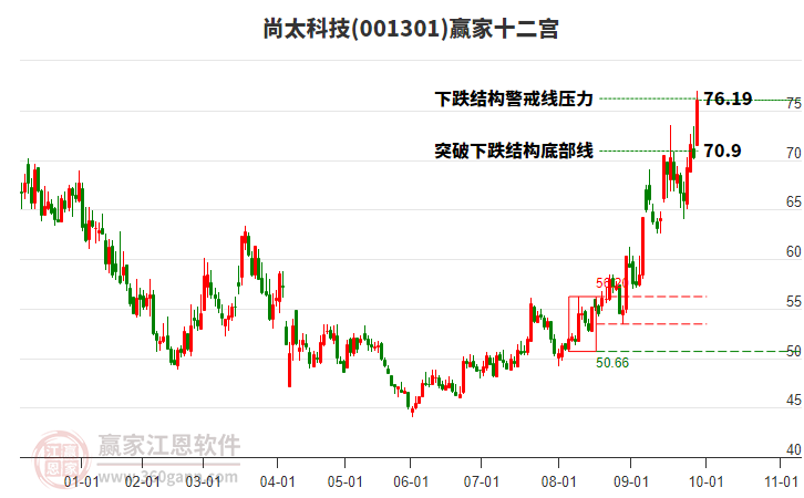001301尚太科技贏家十二宮工具