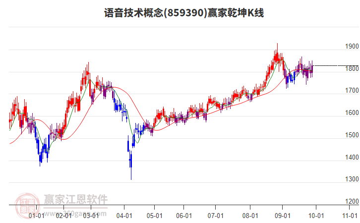 859390語音技術(shù)贏家乾坤K線工具