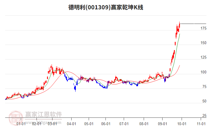 001309德明利贏家乾坤K線工具