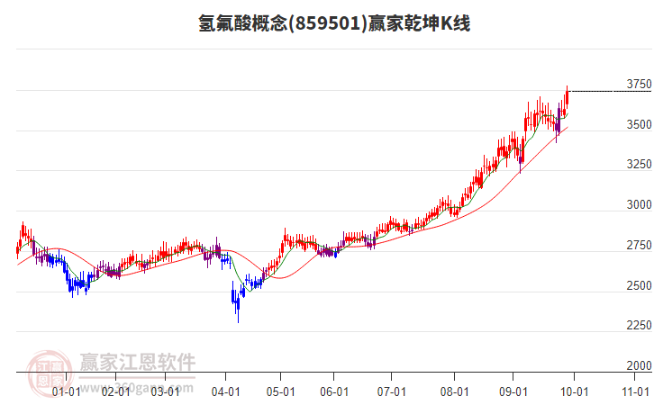 859501氫氟酸贏家乾坤K線工具
