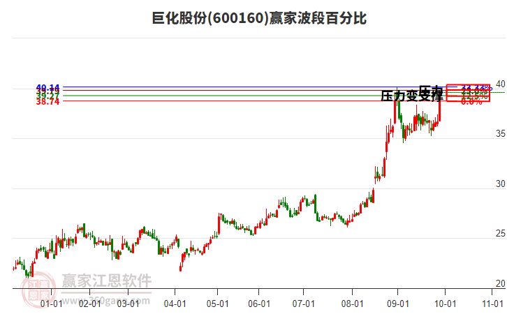 600160巨化股份波段百分比工具