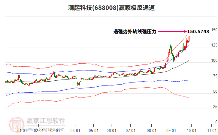 688008瀾起科技贏家極反通道工具 688008瀾起科技贏家極反通道工具