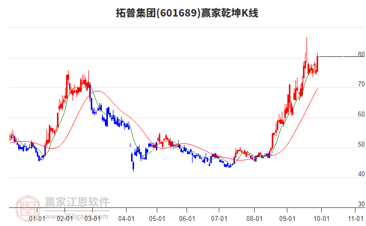 601689拓普集團贏家乾坤K線工具 601689拓普集團贏家乾坤K線工具