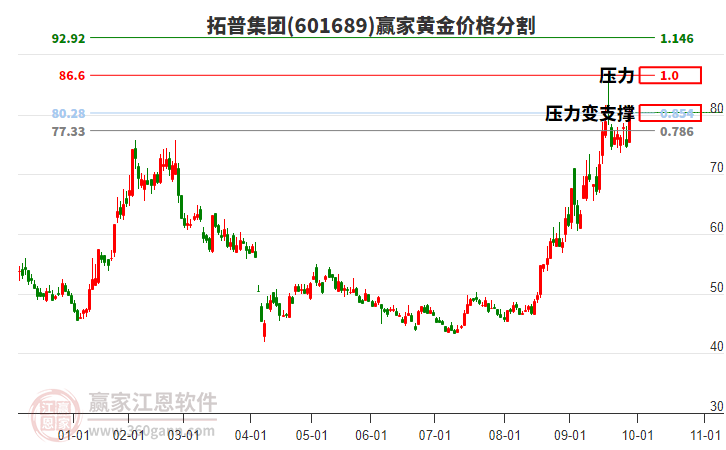 601689拓普集團黃金價格分割工具 601689拓普集團黃金價格分割工具