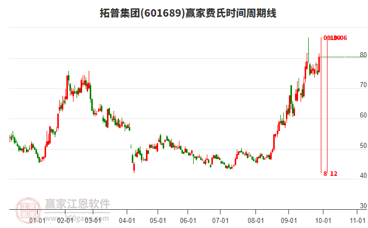 601689拓普集團費氏時間周期線工具 601689拓普集團費氏時間周期線工具