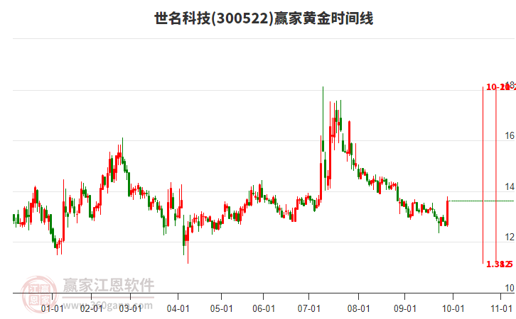 300522世名科技黃金時間周期線工具 300522世名科技黃金時間周期線工具
