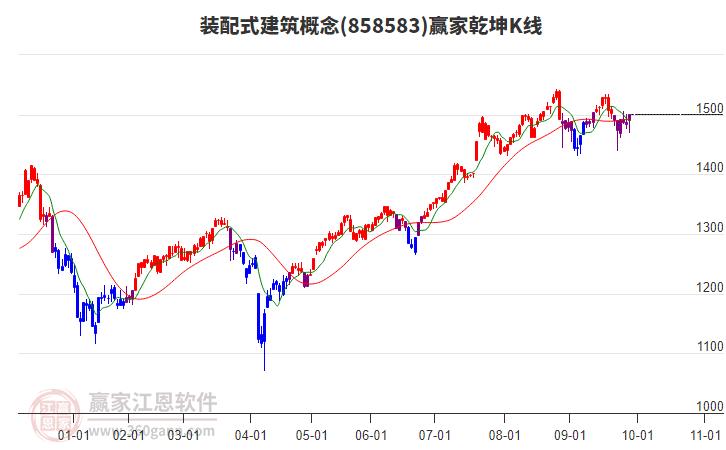 858583裝配式建筑贏家乾坤K線工具
