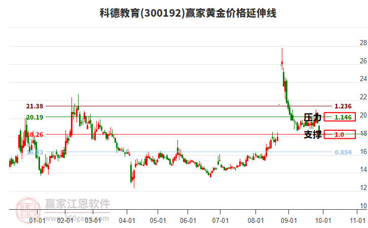 300192科德教育黃金價(jià)格延伸線工具