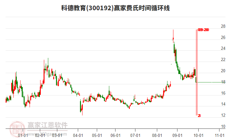 300192科德教育費(fèi)氏時(shí)間循環(huán)線工具