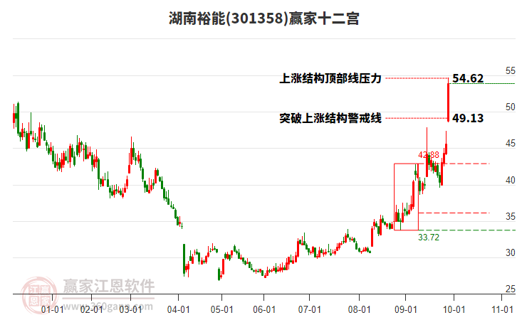 301358湖南裕能贏家十二宮工具