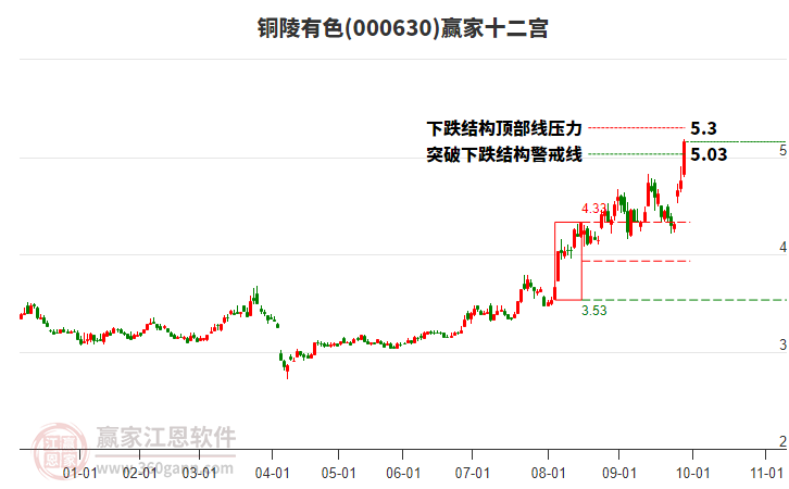 000630銅陵有色贏家十二宮工具 000630銅陵有色贏家十二宮工具