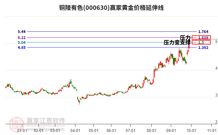 000630銅陵有色黃金價格延伸線工具 000630銅陵有色黃金價格延伸線工具