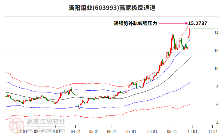603993洛陽(yáng)鉬業(yè)贏家極反通道工具