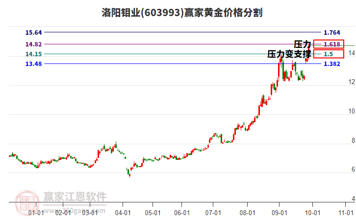 603993洛陽(yáng)鉬業(yè)黃金價(jià)格分割工具