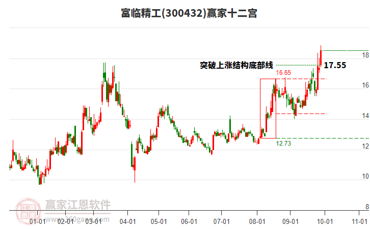 300432富臨精工贏家十二宮工具 300432富臨精工贏家十二宮工具