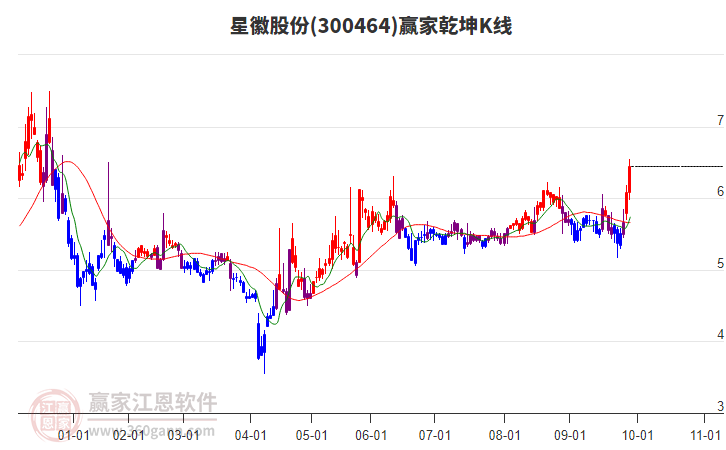 300464星徽股份贏家乾坤K線工具
