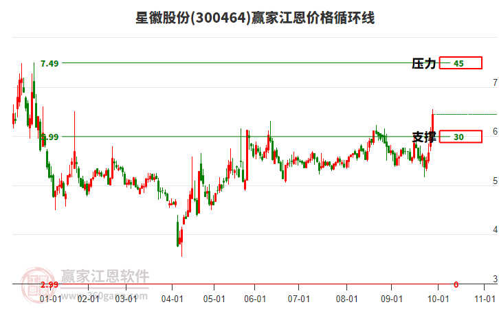 300464星徽股份江恩價(jià)格循環(huán)線工具