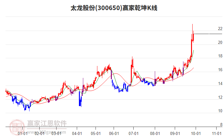 300650太龍股份贏家乾坤K線工具